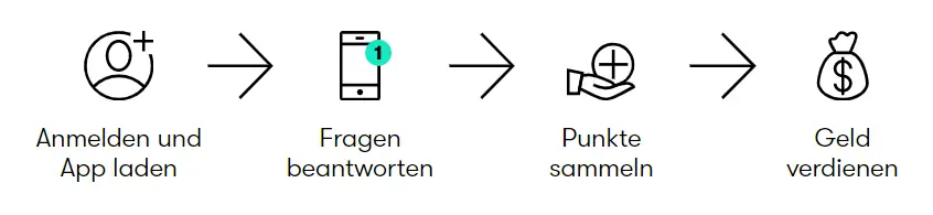 Anmelde Banner Nebenbei online Geld verdienen mit AmPuls Investblog.ch