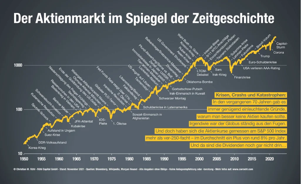 Aktienmarkt Zeitgeschichte von Christian W. Röhl von Krisen bis Börsenturbulenzen