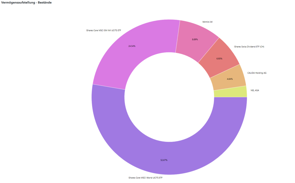 Portfolio-Performance Wertschriften Diagramm -investblog.ch
Portfolio Performance einrichten