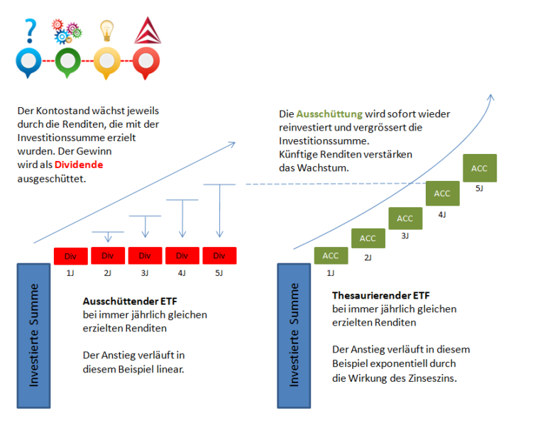 Thesaurierende Und Ausschüttende ETFs | Investblog.ch