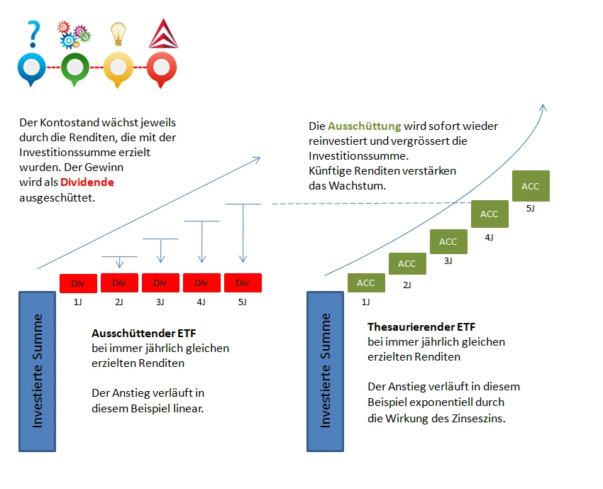 Ausschüttungsarten ETF 
thesaurierender ETF oder ausschüttender ETF