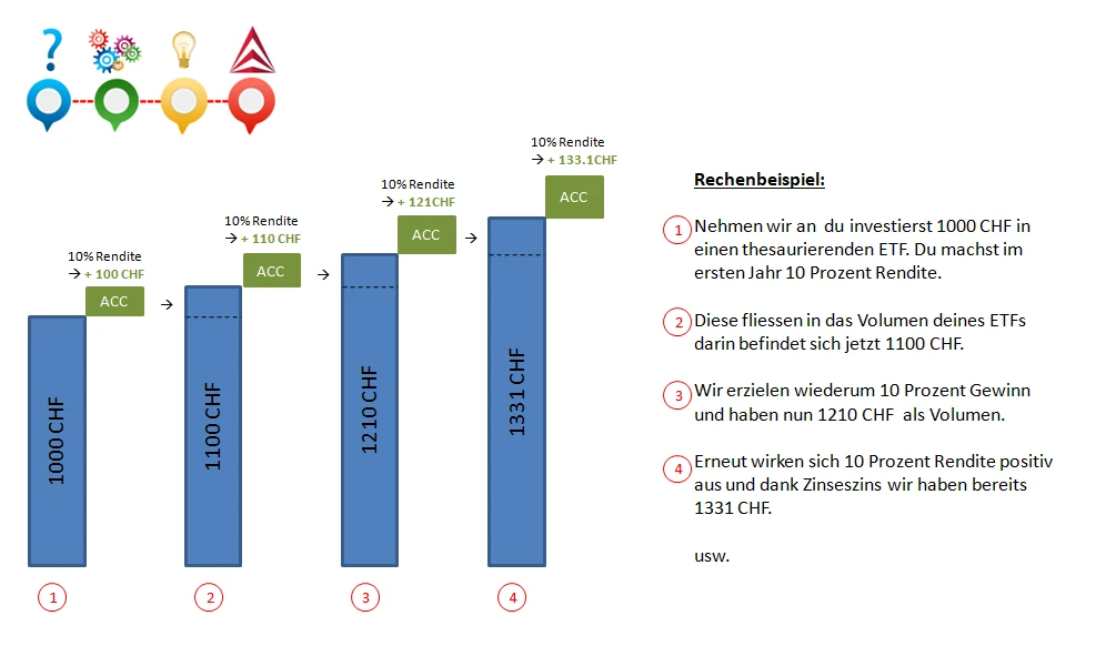 thesaurierender ETF als Rechenbeispiel mit Diagramm